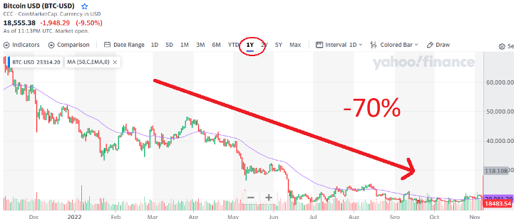 The price of Bitcoin dropping