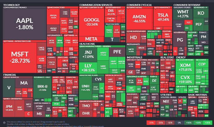 S&P 500 heat map from Nov 2021 to Nov 2022