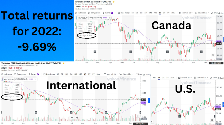 Stock Market Returns for Alain Guillot's portfolio on 2022
