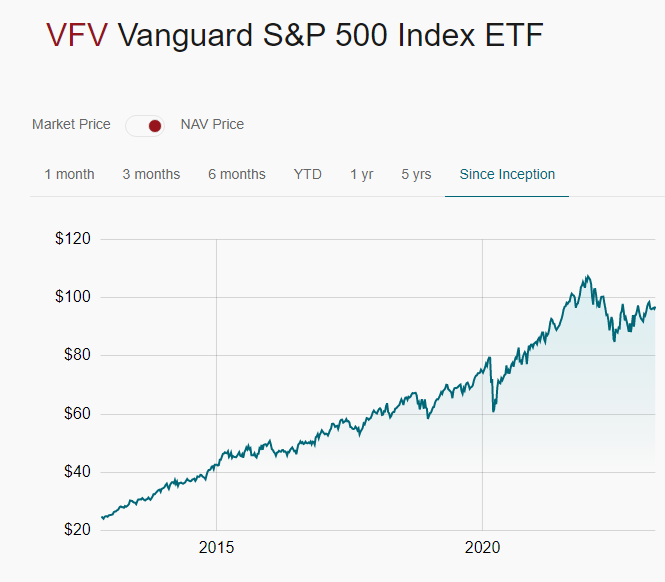Vanguard S&P 500 is one third of my portfolio