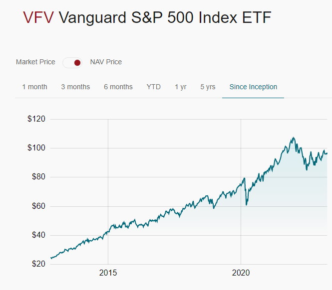 Vanguard S P 500 Is One Third Of My Portfolio Alain Guillot Vanguard S P 500 Is One Third Of My Portfolio Alain Guillot