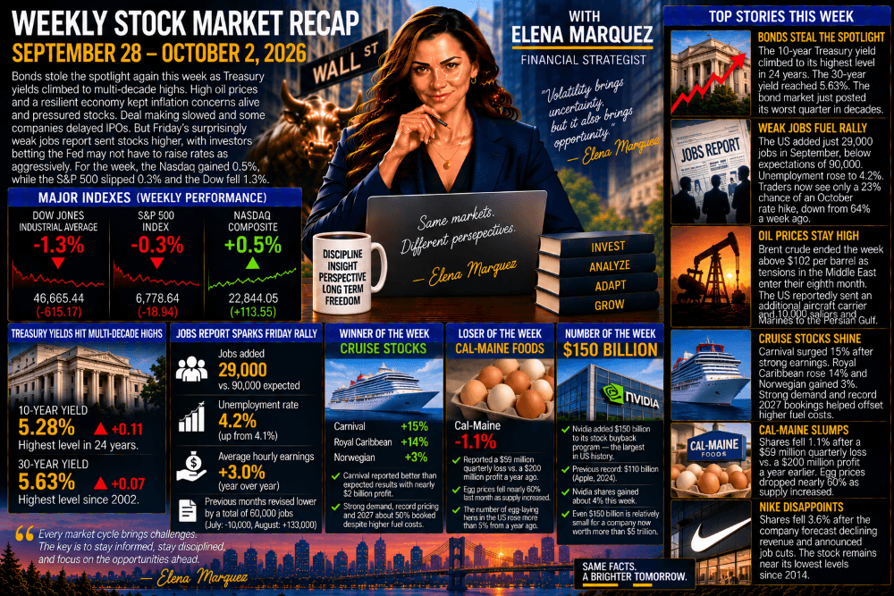 Stock Market Recap — September 28 to October 2, 2026